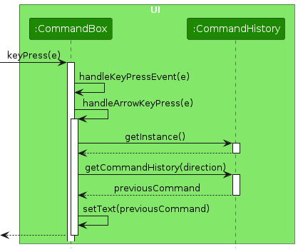 Command History Sequence Diagram