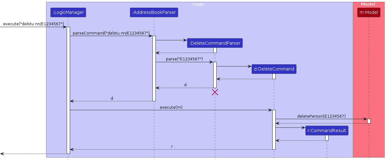 Interactions Inside the Logic Component for the `delstu e1234567` Command